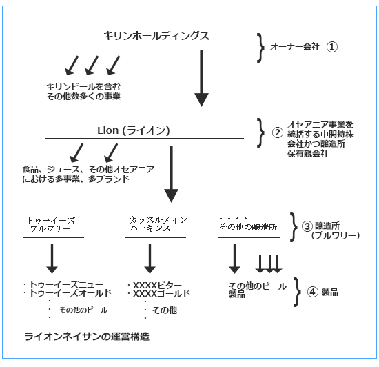 キリンホールディングス
